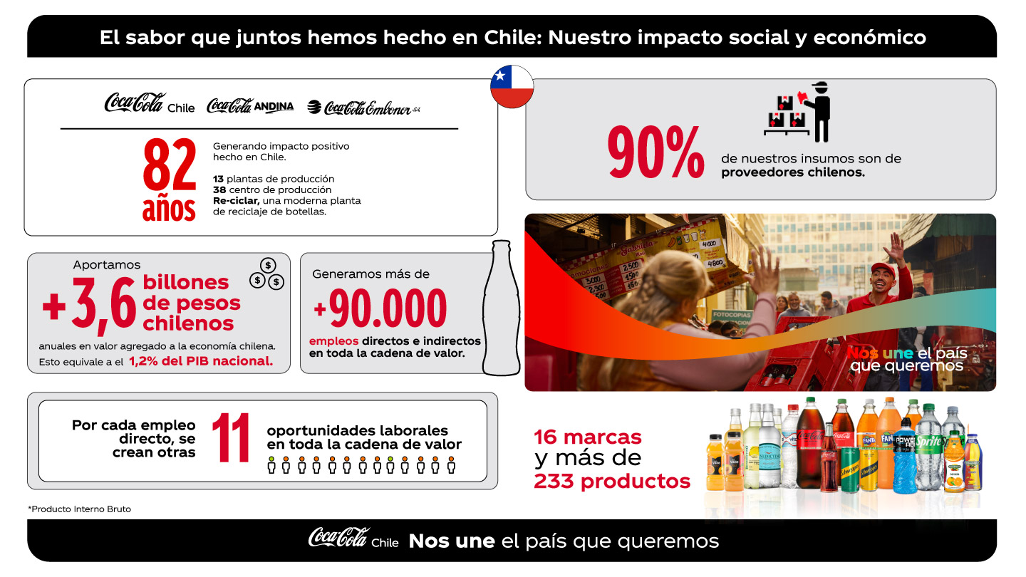 Infografía Coca-Cola Chile: 82 años de impacto económico y social, con 90% insumos chilenos y +90.000 empleos.