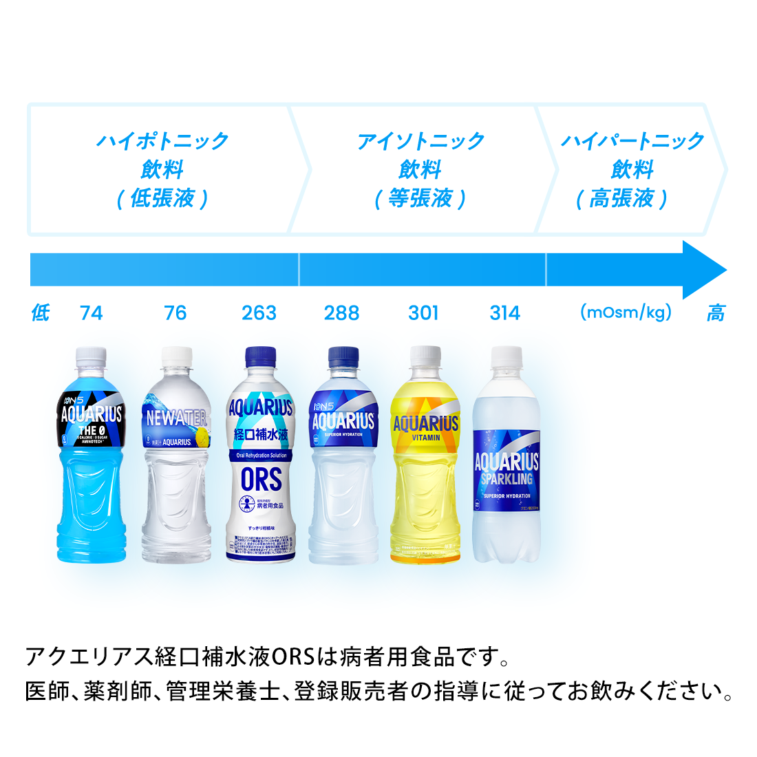 浸透圧ラインナップ