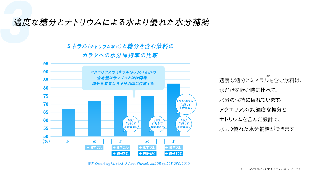 適度な糖分とナトリウムによる 水より優れた水分補給 ミネラル(ナトリウムなど)と糖分を含む飲料のカラダへの水分保持率の比較 適度な糖分とミネラルを含む飲料は、水だけを飲む時に比べて、水分の保持に優れています。 アクエリアスは、適度な糖分とナトリウムを含んだ設計で、水より優れた水分補給ができます。