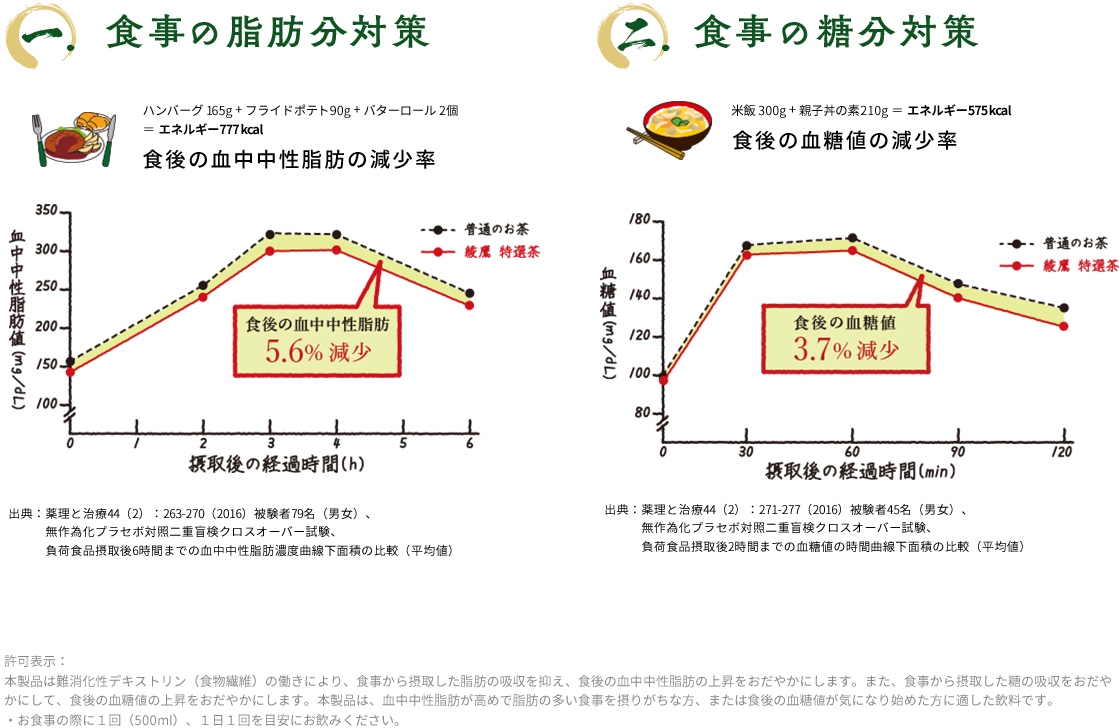 1.食事の脂肪分対策、食後の血中中性脂肪の減少率が、5.6%の減少  2.食事の当分対策、食後の血糖値の減少率が、食後の血糖値3.7%原料