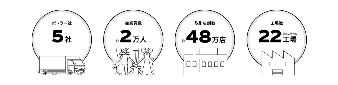 数字で見る日本のコカ·コーラシステム：ボトラー社5社・従業員数約2万人・取引店舗数約48万点・工場数22工場（原液工場含む）