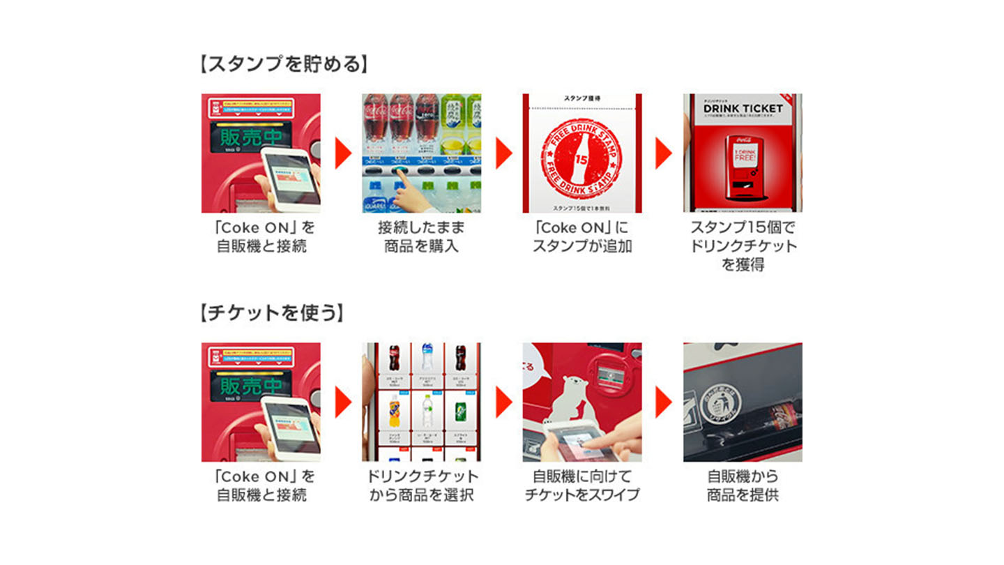 ロイヤリティープログラムの段階的説明